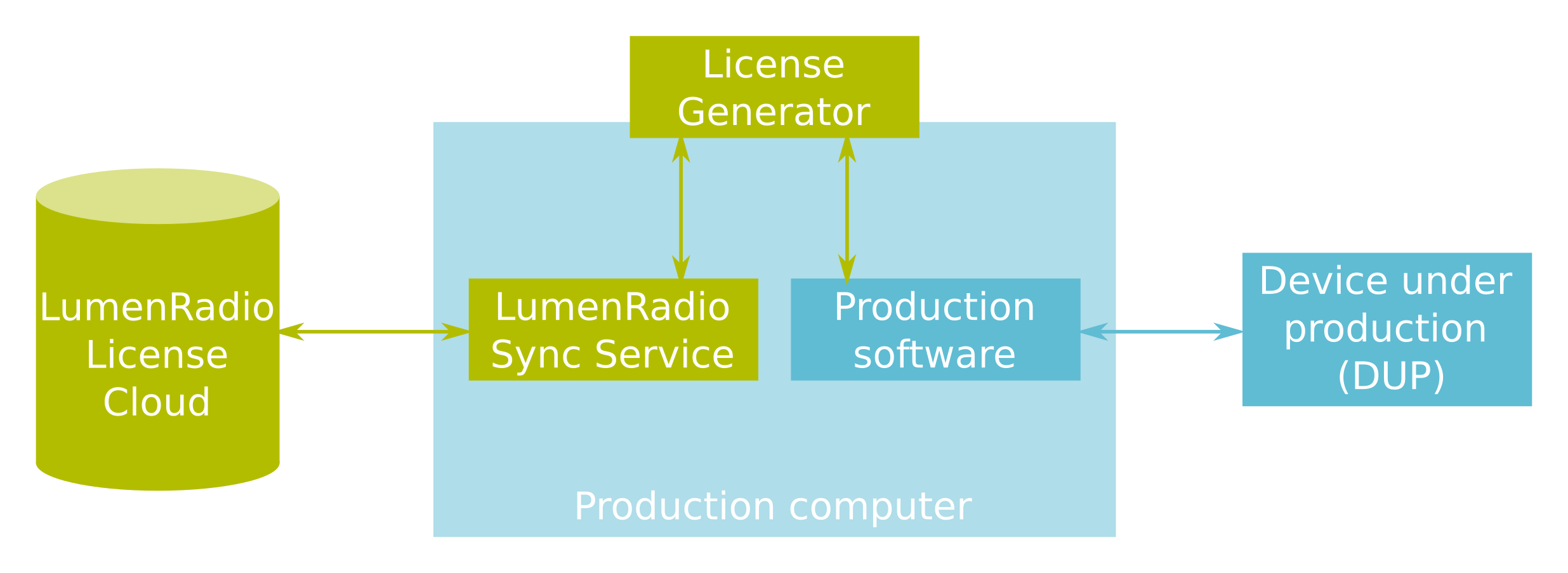 Overview of typical equipment