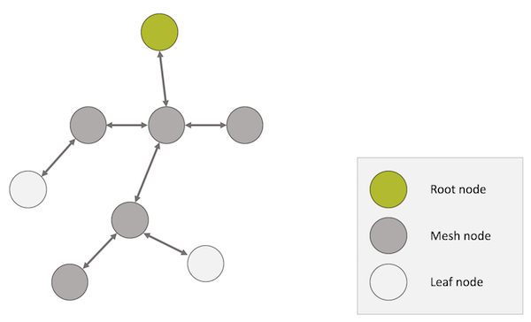 Network roles