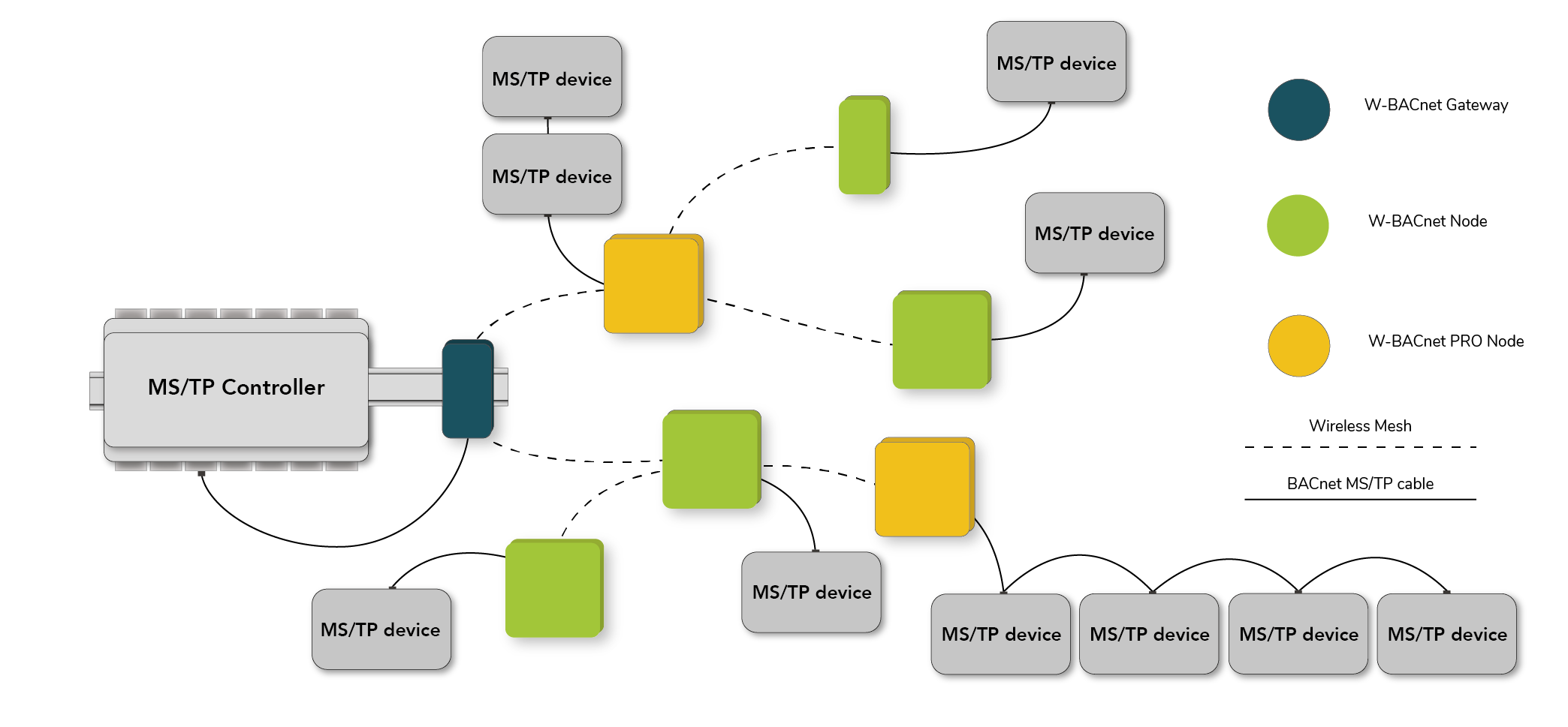 W-BACnet System Overview